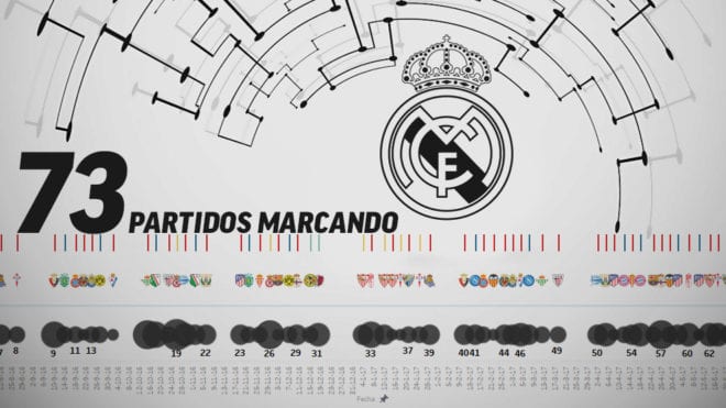 «Мадрид» забивает в 73 матчах кряду